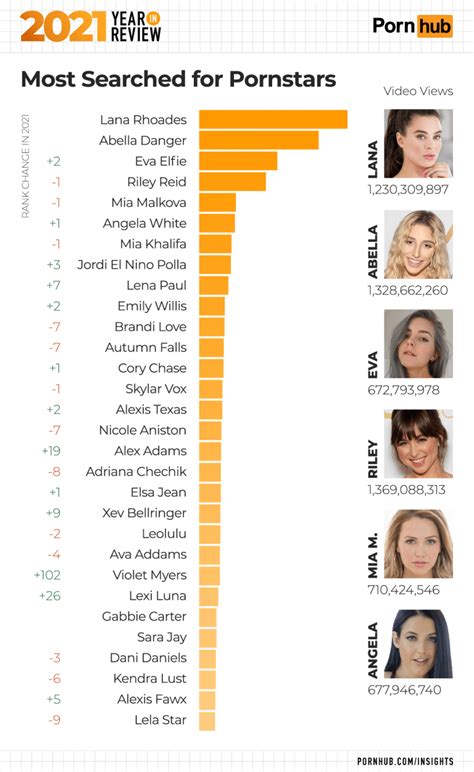 most search pornstar|Top porn stars on Pornhub by video views 2023 